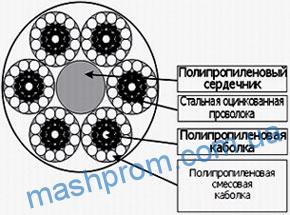 Канаты комбинированные типа «НЕПТУН» ТУ 8121-001-49718938-2002